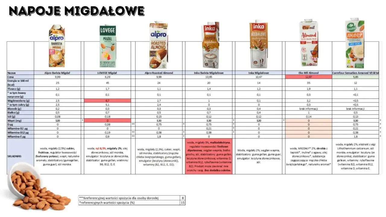 Por&oacute;wnanie napoj&oacute;w migdałowych: kt&oacute;ry mleko roślinne kt&oacute;re najzdrowsze? Tabela z wartościami odżywczymi i składnikami.