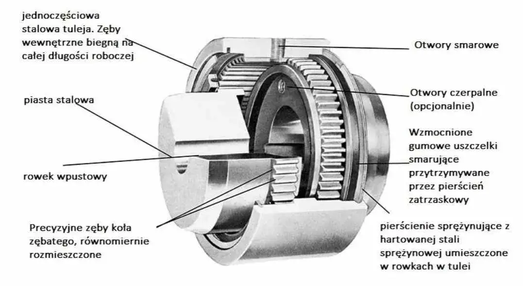 części sprzęgła samochodowego schemat