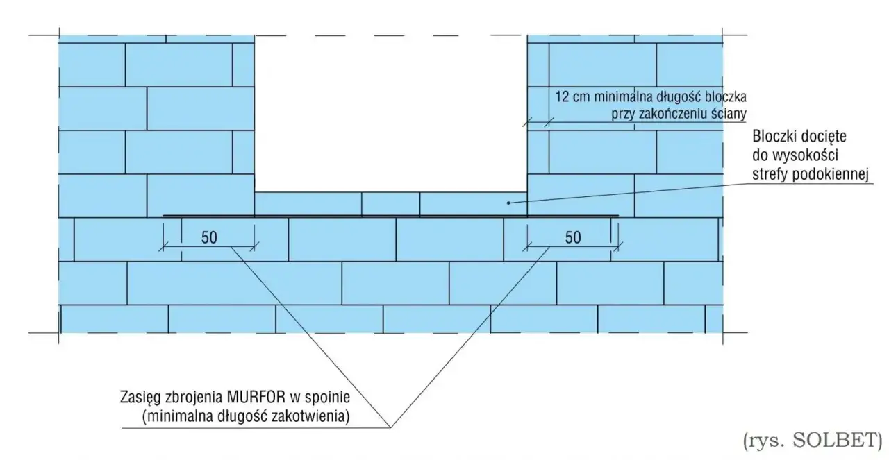 Schemat przedstawia zbrojenie pod oknami w ścianie z bloczków. Widać minimalną długość zakotwienia zbrojenia MURFOR w spoinie.