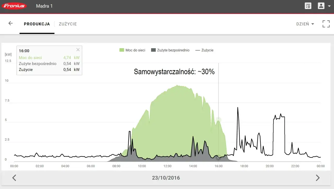 Wykres pokazuje produkcję i zużycie energii z fotowoltaiki. Czy do fotowoltaiki potrzebny jest internet? Tak, do monitorowania i analizy danych, jak na tym wykresie.
