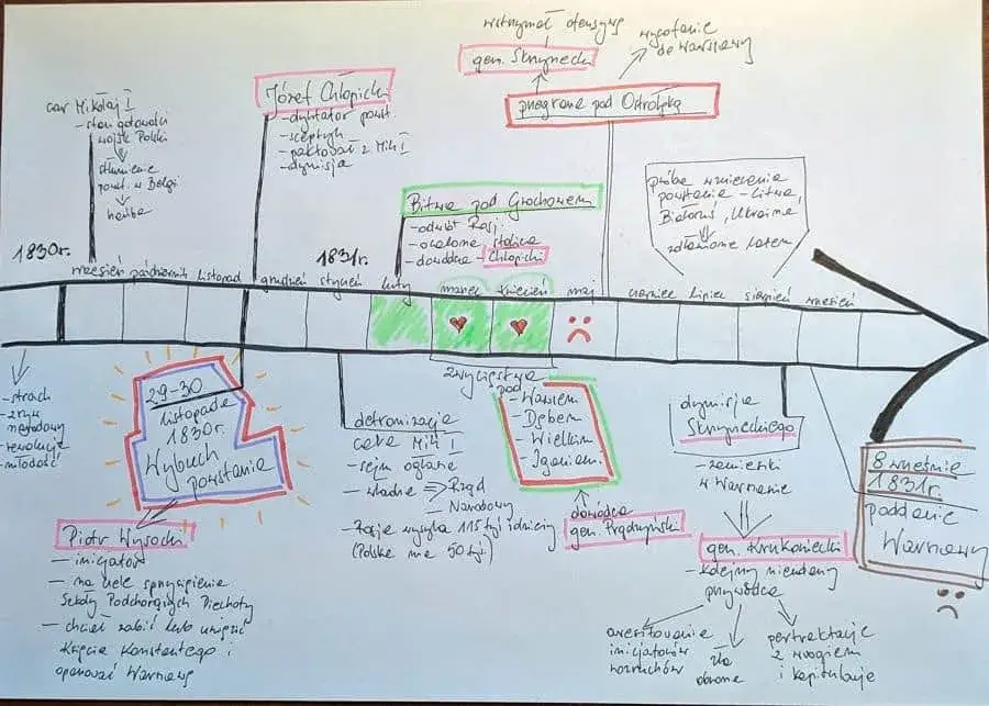 Oś czasu historia świata najważniejsze wydarzenia
