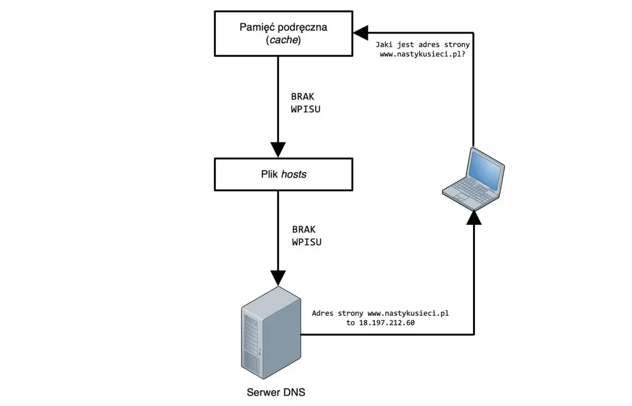 Serwery DNS schemat działanie