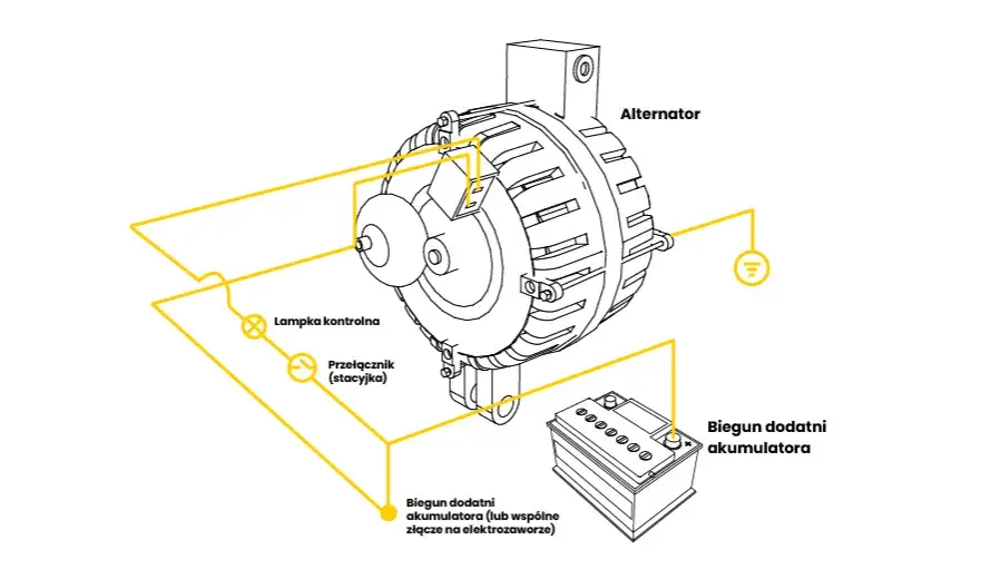 schemat działania alternatora samochodowego