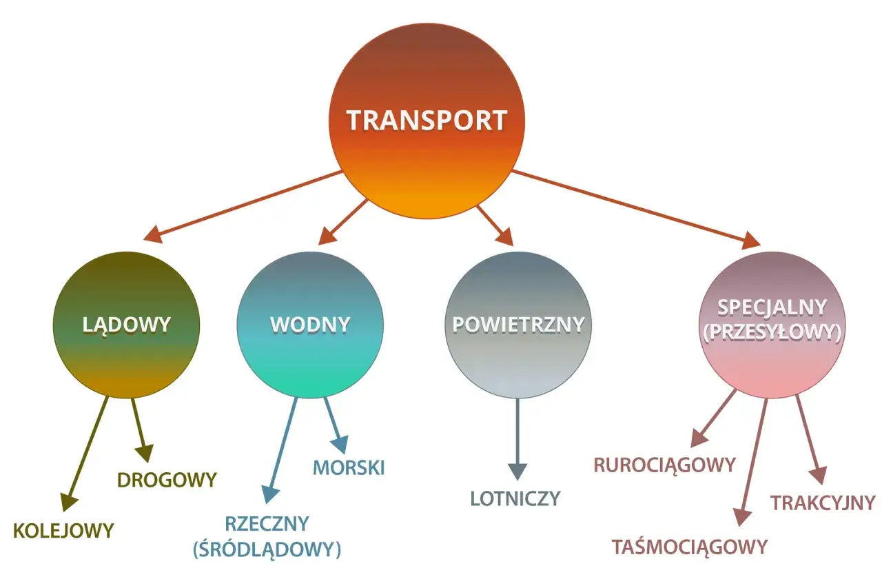 Schemat transportu: lądowy (kolejowy, drogowy), wodny (morski, rzeczny), powietrzny (lotniczy), specjalny (przesyłowy: rurociągowy, taśmociągowy, trakcyjny). Różne rodzaje transportu wpływają na koszty frachtu.