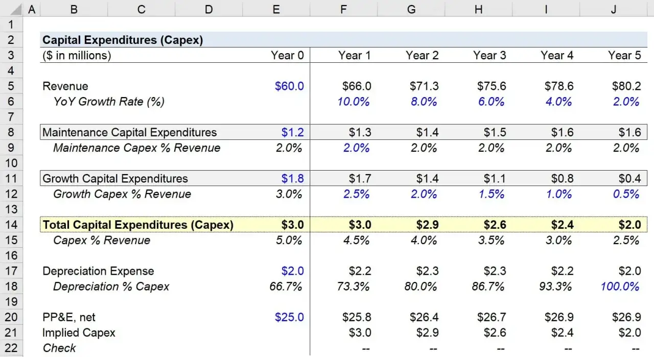 CAPEX formula and calculation