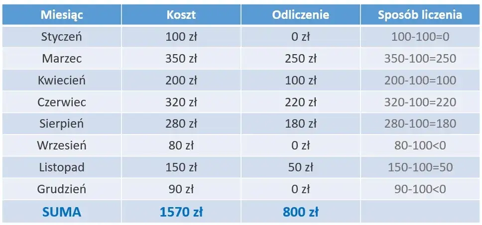 Zdjęcie Ulga na leki: brutto czy netto? Jak rozliczyć wydatki?
