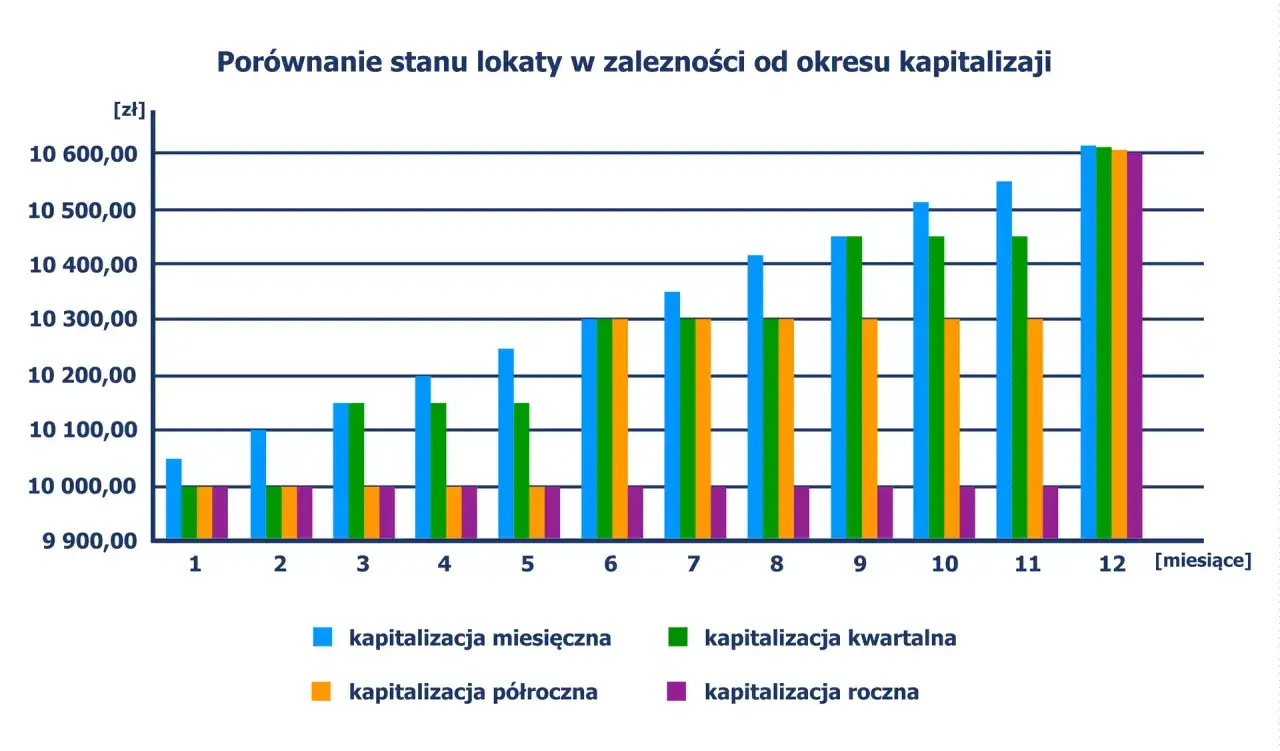 Wykres por&oacute;wnuje stan lokaty w zależności od okresu kapitalizacji. Najwyższy wzrost osiąga kapitalizacja miesięczna.