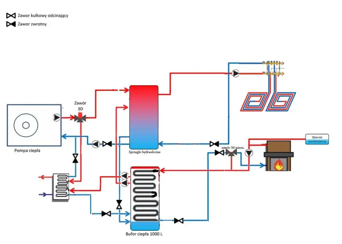 Schemat instalacji grzewczej z pompą ciepła i buforem. Wężownica w buforze służy do podgrzewania wody.