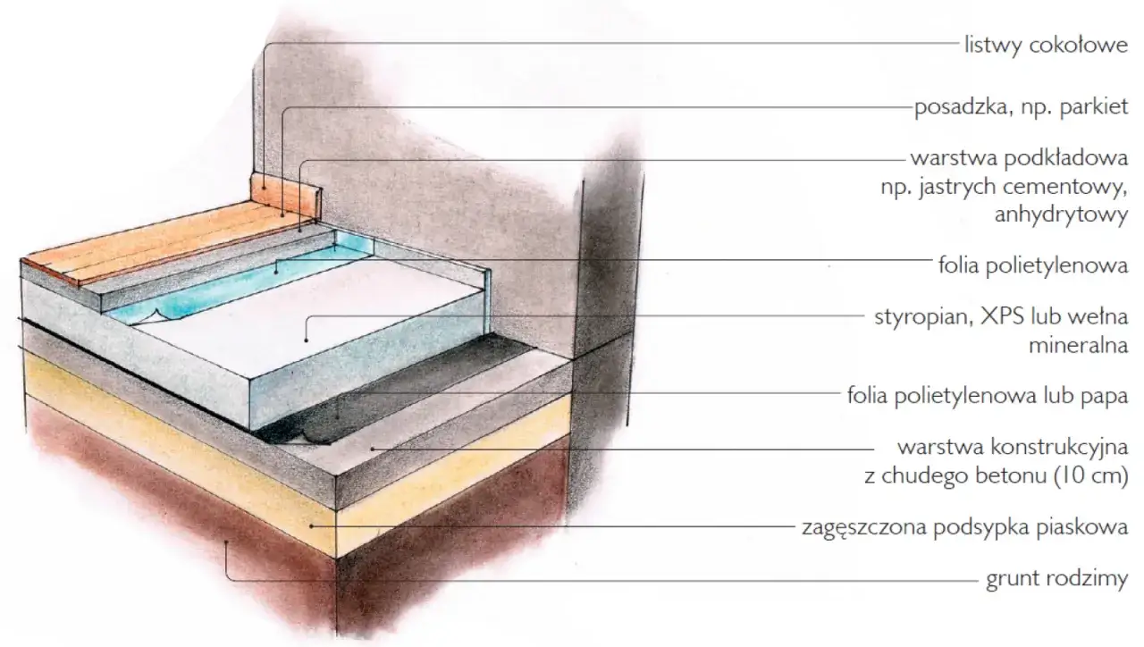 Grubość wylewki na ogrzewanie podłogowe przekr&oacute;j