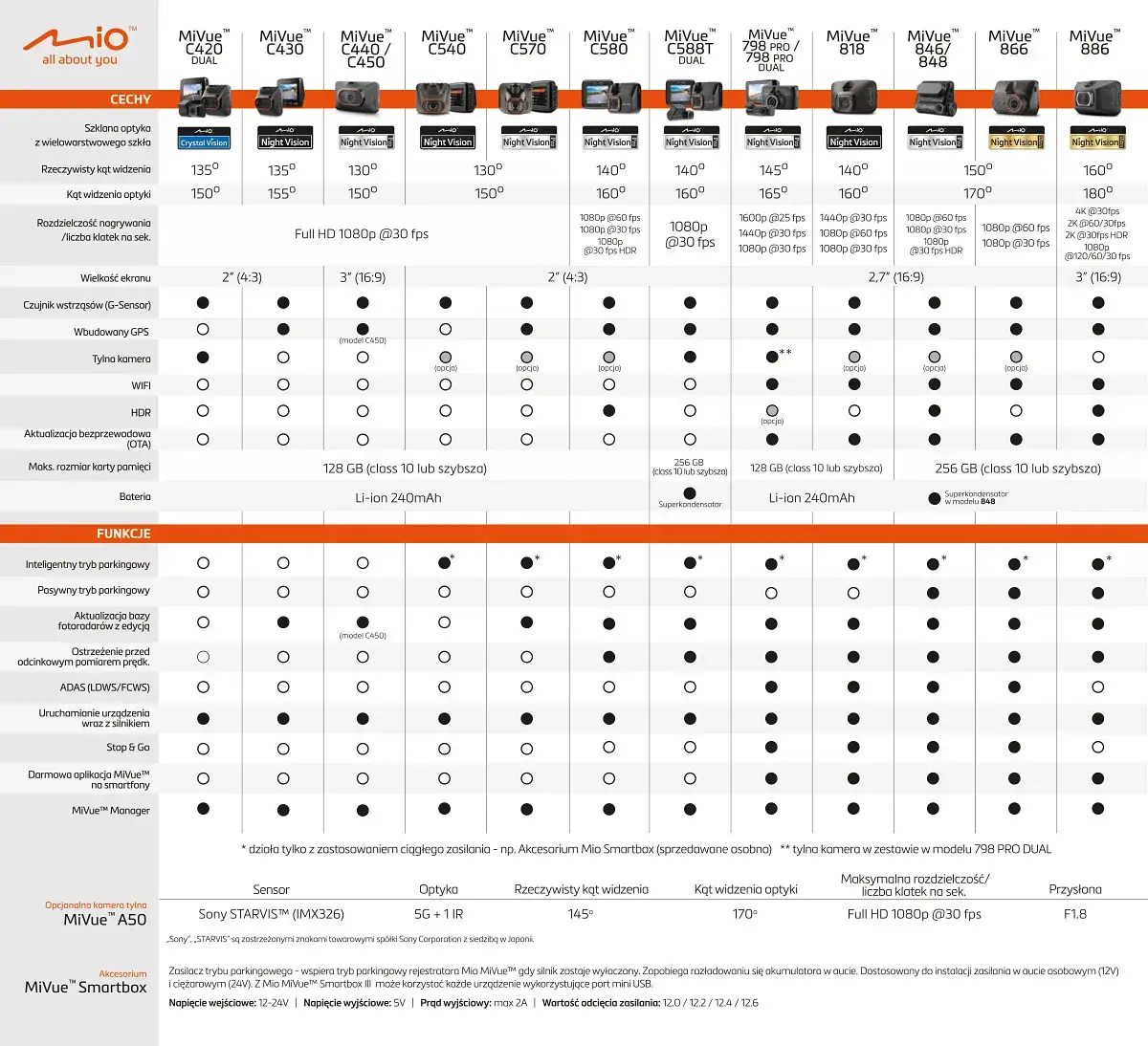 porównanie wideorejestratorów różne modele