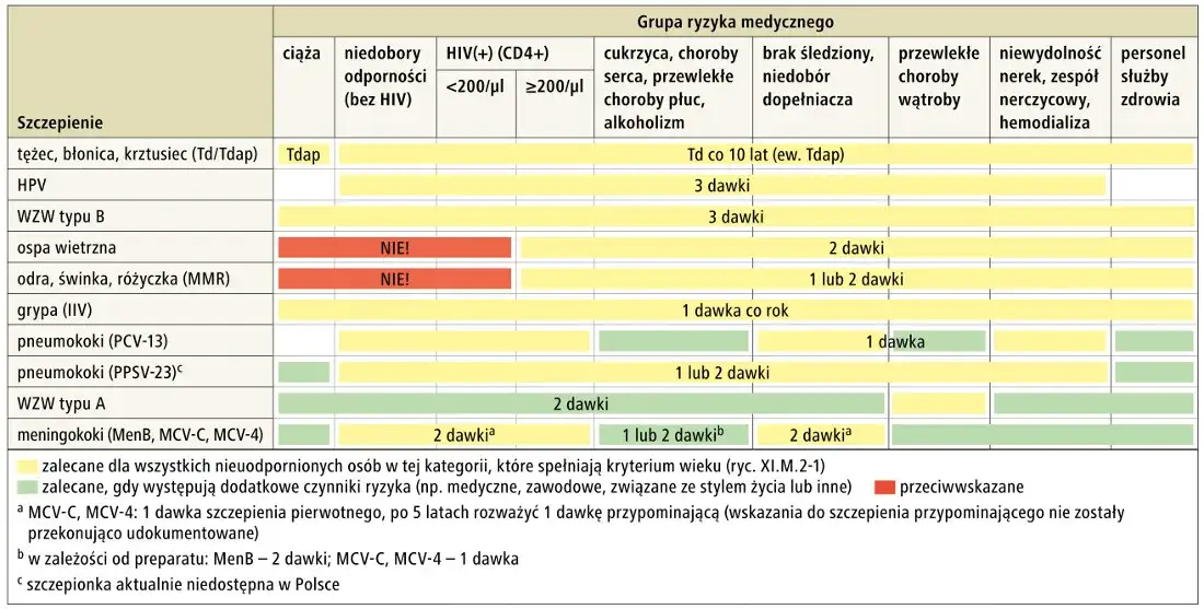 Szczepionka na ospę i immunoglobulina VZIG