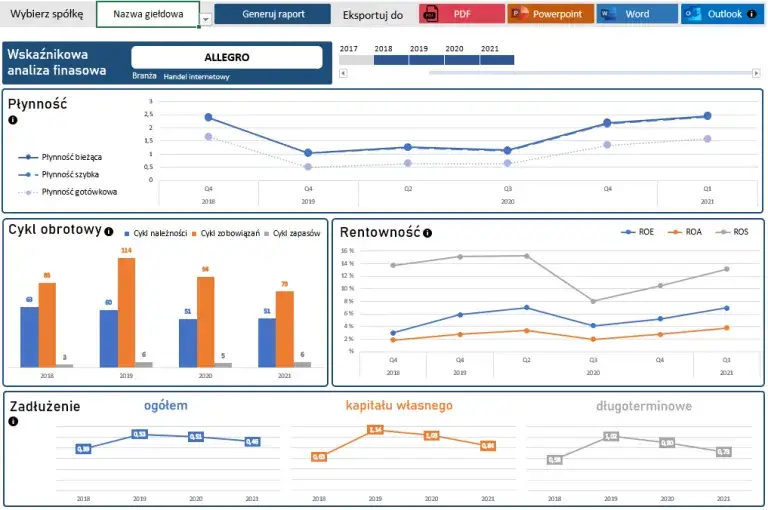 Wykres wskaźników rentowności finansowych