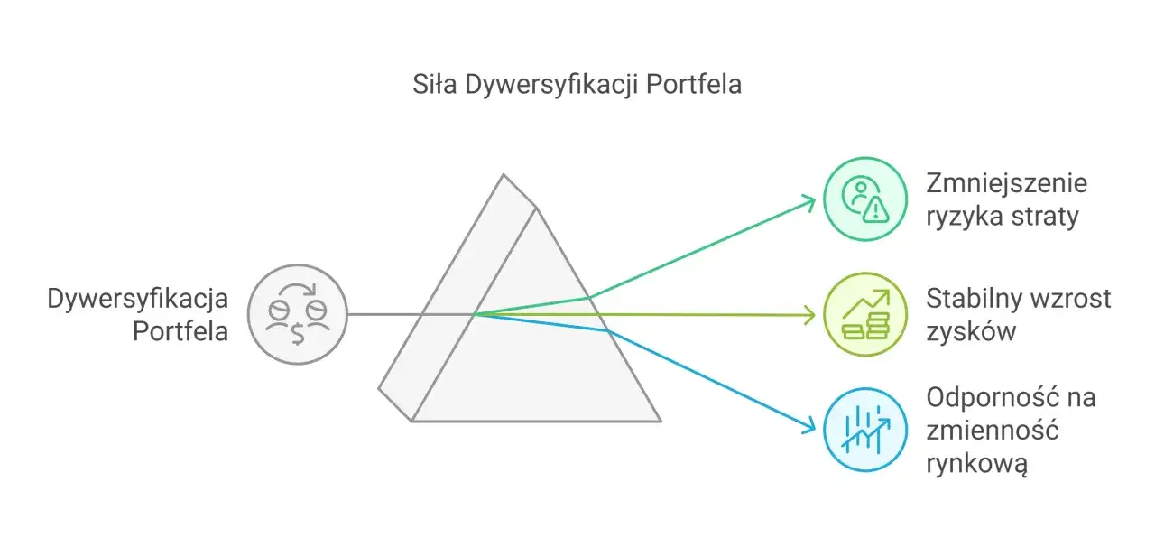 Dywerdyfikacja portfela inwestycyjnego co to? Rozbija ryzyko, zapewnia stabilny wzrost zysk&oacute;w i odporność na zmienność rynkową.