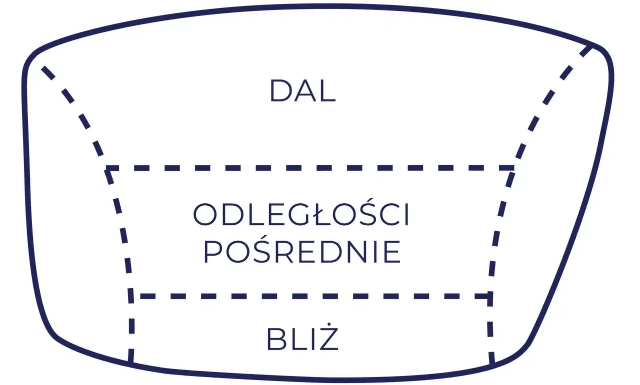 Schemat soczewki okular&oacute;w progresywnych: 