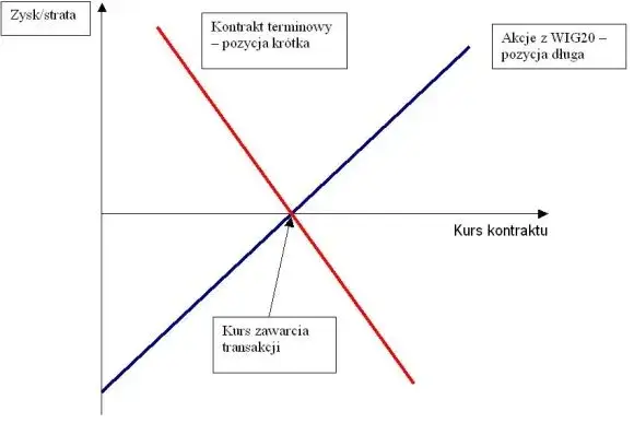 różne instrumenty inwestycyjne giełda