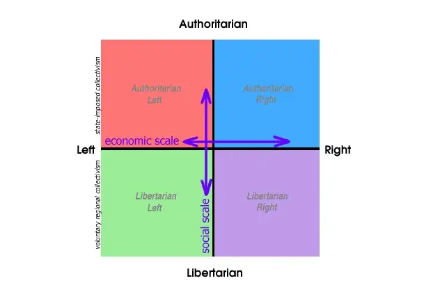 porównanie poglądów politycznych Polska tabela