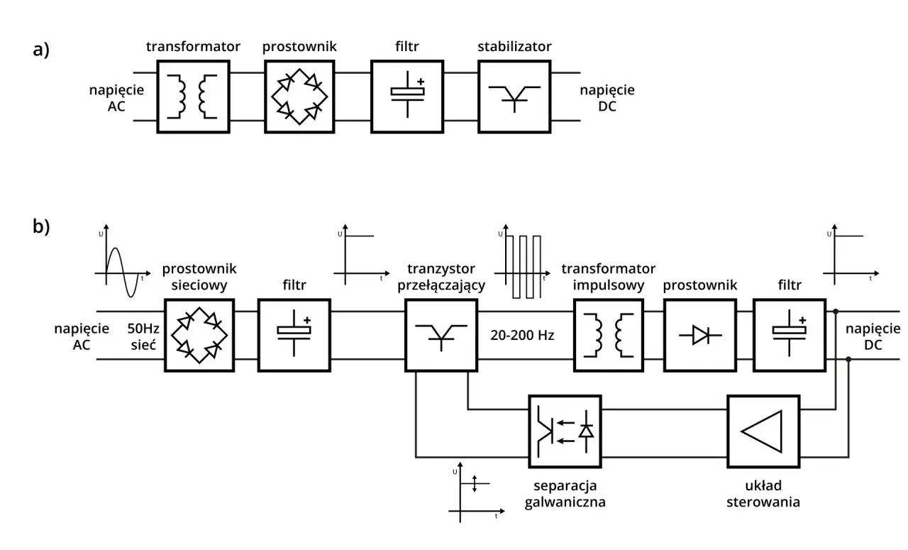 Rodzaje zasilaczy UPS schemat działania
