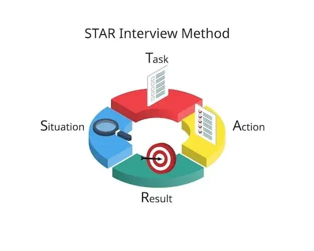 Metoda STAR infografika CV