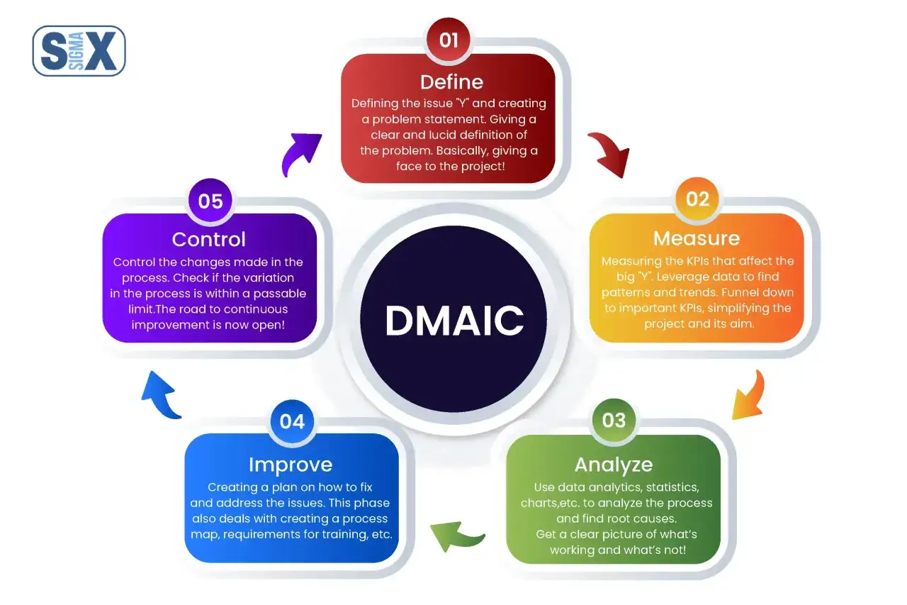 Schemat DMAIC, kluczowy w metodologii Six Sigma, pokazuje 5 etap&oacute;w: Define, Measure, Analyze, Improve, Control.