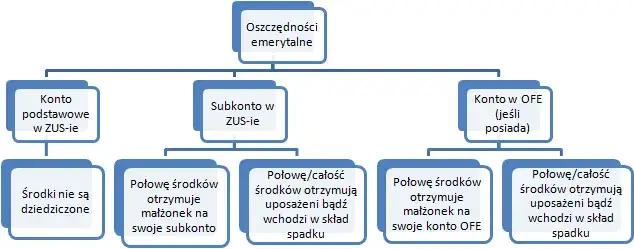 dziedziczenie środków OFE i ZUS schemat