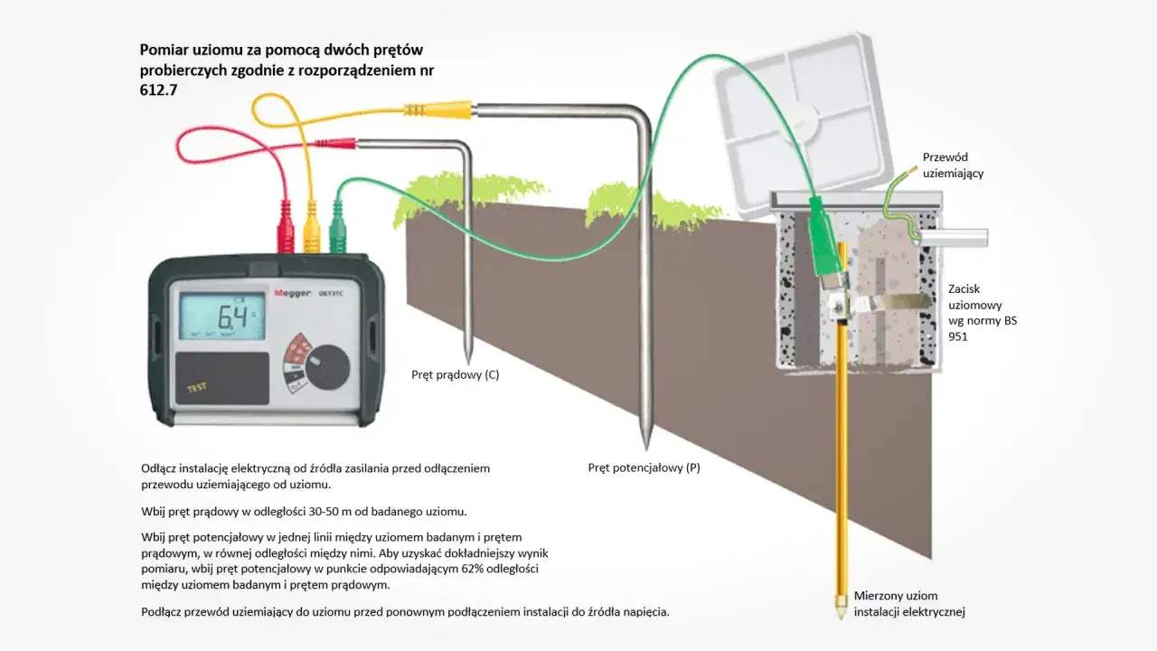 Schemat pomiaru uziemienia dwoma szpilami. Pokazuje, ile omów powinno mieć uziemienie, mierzone za pomocą testera Megger.