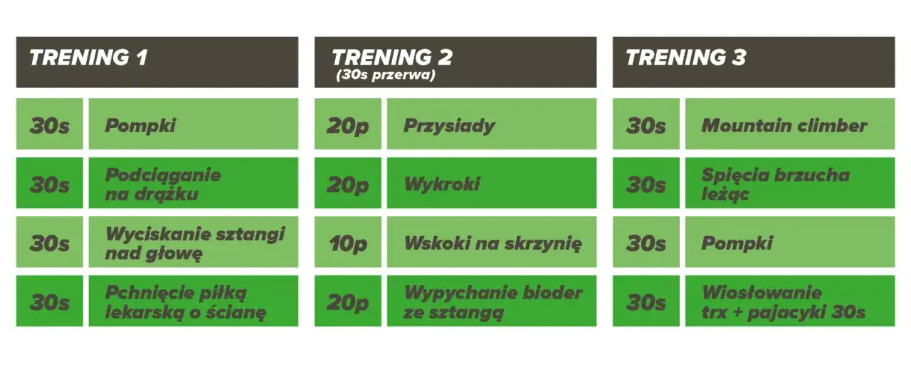 planowanie treningu obwodowego schemat