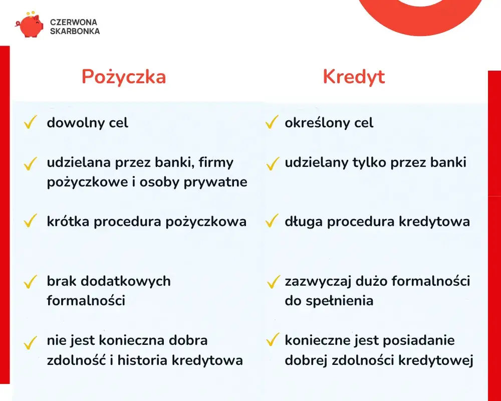 Zdjęcie Czym się różni kredyt od pożyczki? Kluczowe różnice, które musisz znać