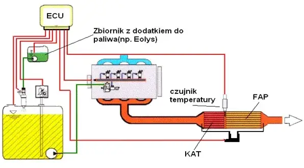 Wypalanie DPF schemat działania
