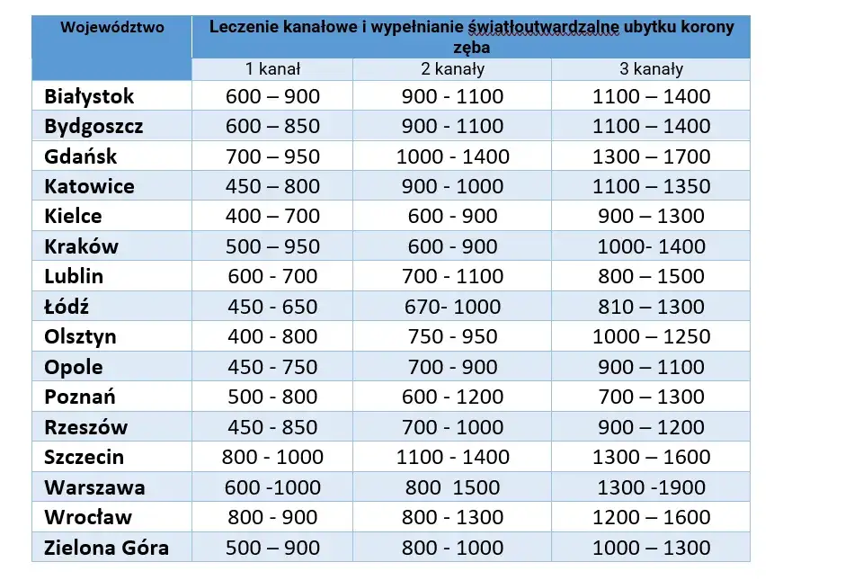 cennik leczenia kanałowego zęb&oacute;w w Polsce