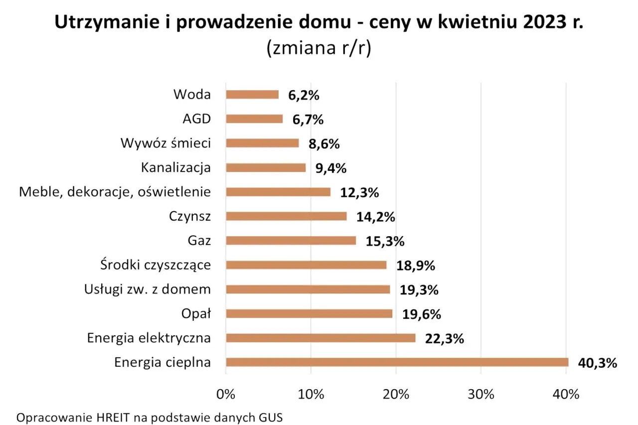 infografika koszty utrzymania mieszkania