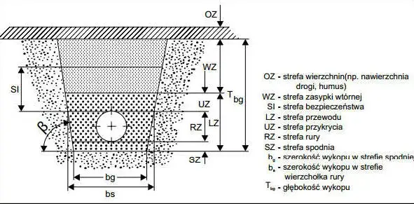 klasa sztywności rur kanalizacyjnych schemat