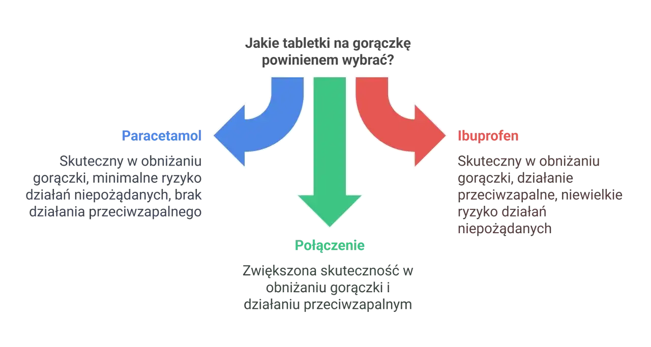 Paracetamol i ibuprofen to leki na gorączkę. Wyb&oacute;r zależy od potrzeb: od jakiej temperatury zbijać gorączkę u dorosłego?