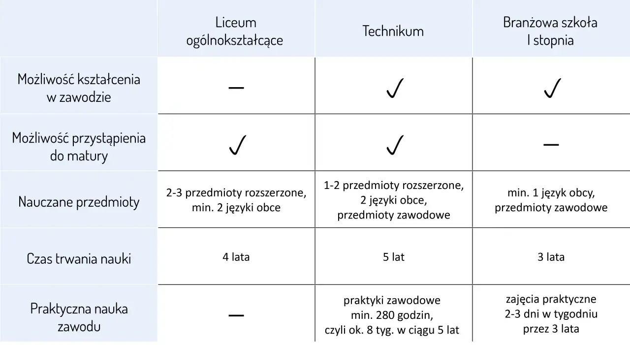 Tabela porównuje liceum, technikum i branżową szkołę I stopnia. W liceum nauka trwa 4 lata, w technikum 5 lat, a w szkole branżowej 3 lata.