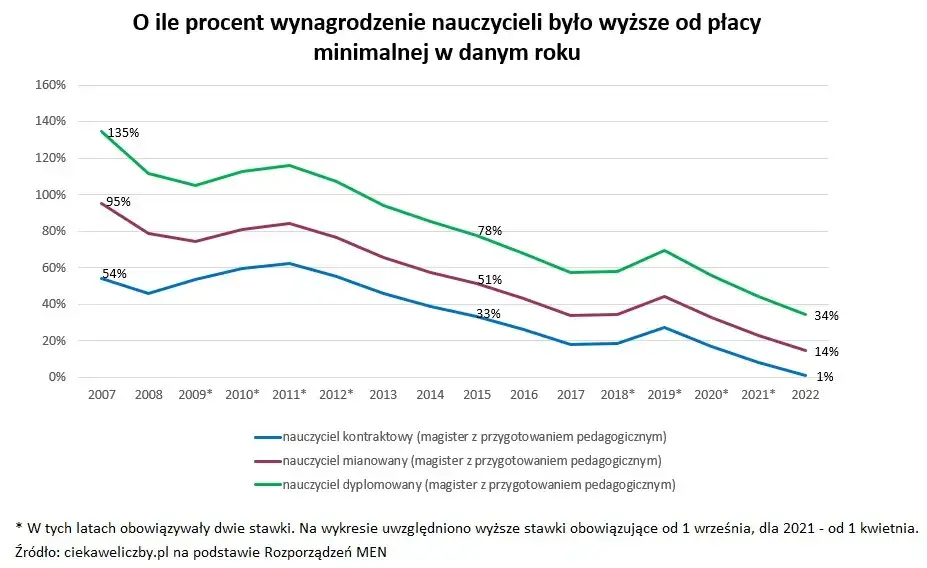 por&oacute;wnanie zarobk&oacute;w nauczycieli
