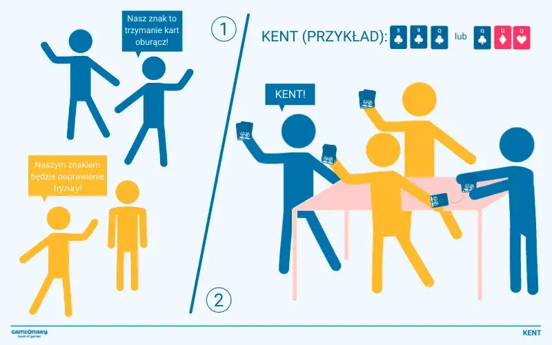 gra kent sygnały gesty