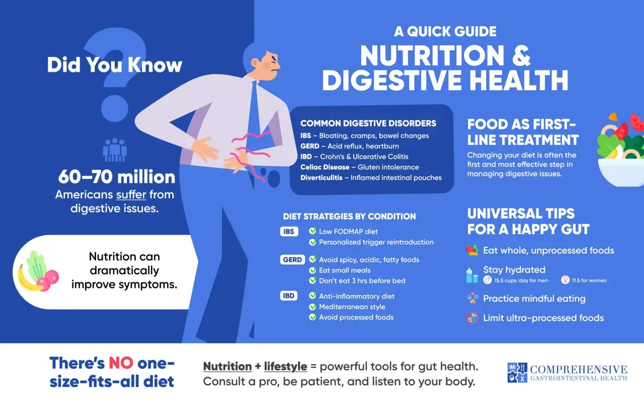 Grafika pokazuje, jak poprawić trawienie. Wymienia typowe problemy, strategie dietetyczne i uniwersalne wskaz&oacute;wki dla zdrowego jelita.