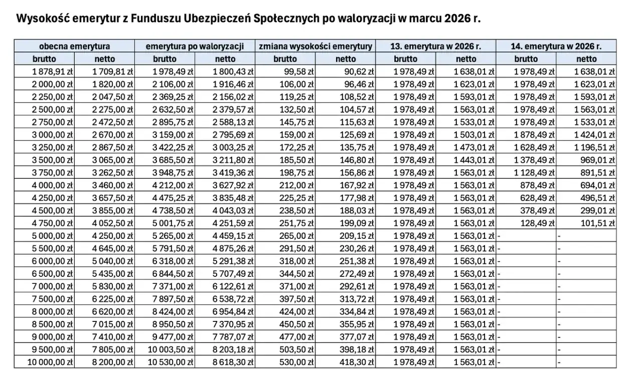 Tabela pokazuje, ile wynosi najniższa emerytura netto w 2026 r. po waloryzacji. Najniższa emerytura netto wynosi 101,51 zł.