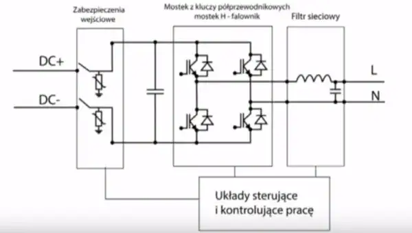 zasada działania MPPT w falowniku