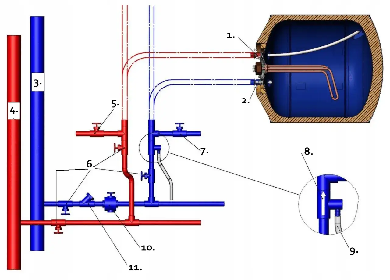 Schemat instalacji z bojlerem. Pokazuje, jak przepłukać bojler, używając zaworów i rur.
