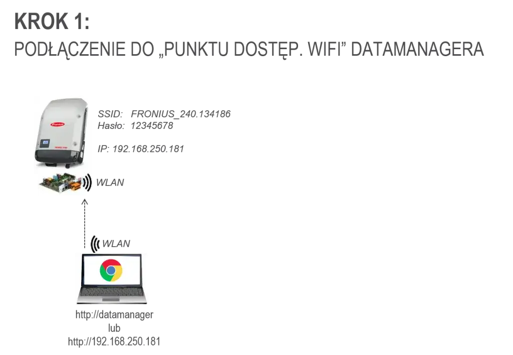 Zdjęcie Jak podłączyć falownik do sieci WiFi - uniknij problemów z połączeniem
