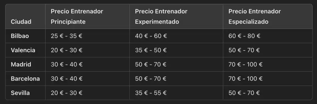Comparativa de precios cursos entrenador personal Espa&ntilde;a