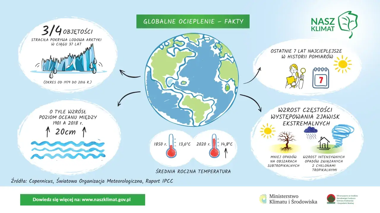 skutki globalnego ocieplenia infografika