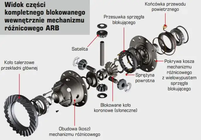 rodzaje mechanizm&oacute;w r&oacute;żnicowych LSD