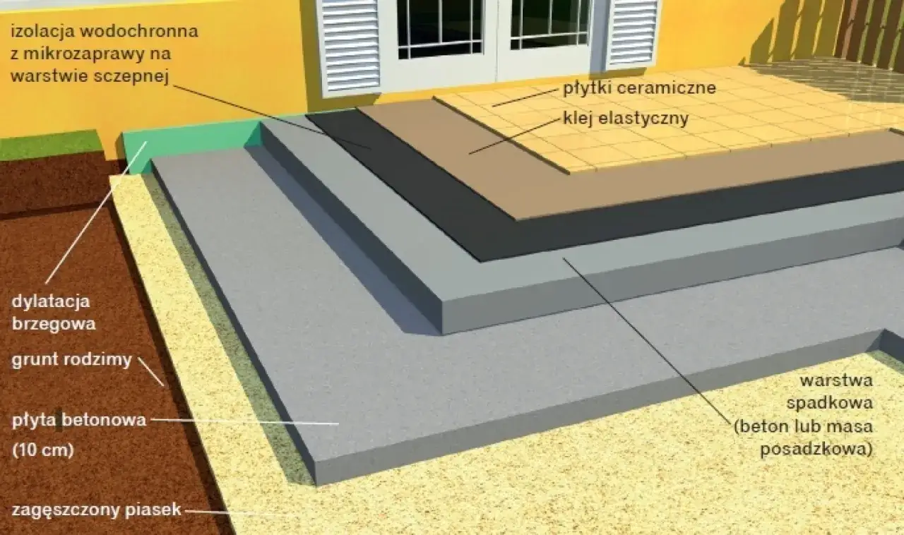 Warstwy podłoża pod taras: zagęszczony piasek, płyta betonowa, izolacja, warstwa spadkowa, izolacja wodochronna, płytki ceramiczne.