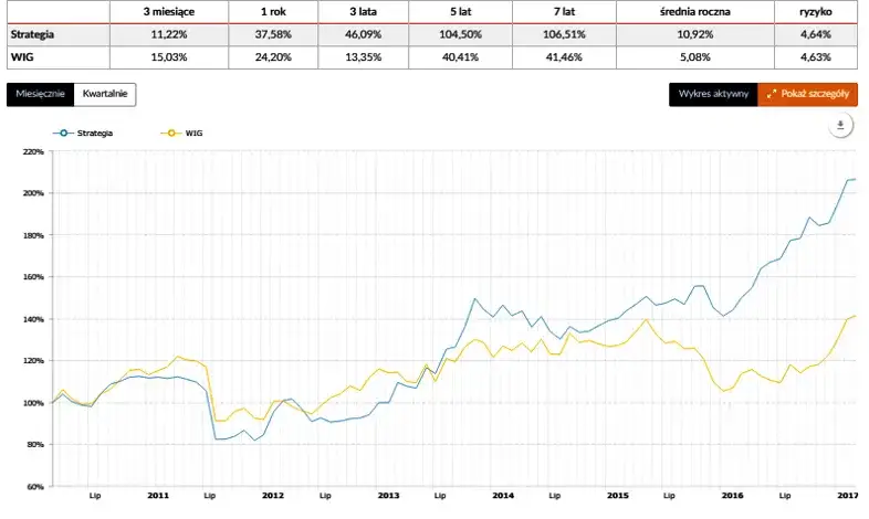 Wykres ROE a zadłużenie firmy