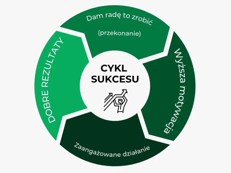Zdjęcie M jak motywacja - jak zrozumieć i zwiększyć swoją motywację