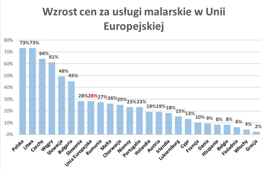 Zdjęcie Ile za malowanie mieszkania? Sprawdź, co wpływa na ceny malowania