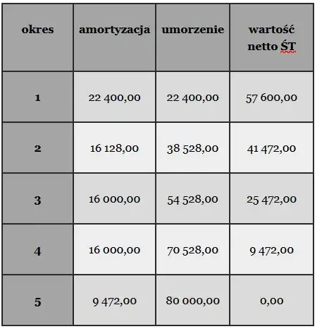 Zdjęcie Pierwszy odpis amortyzacyjny: Uniknij błędów i poznaj kluczowe zasady rozliczeń