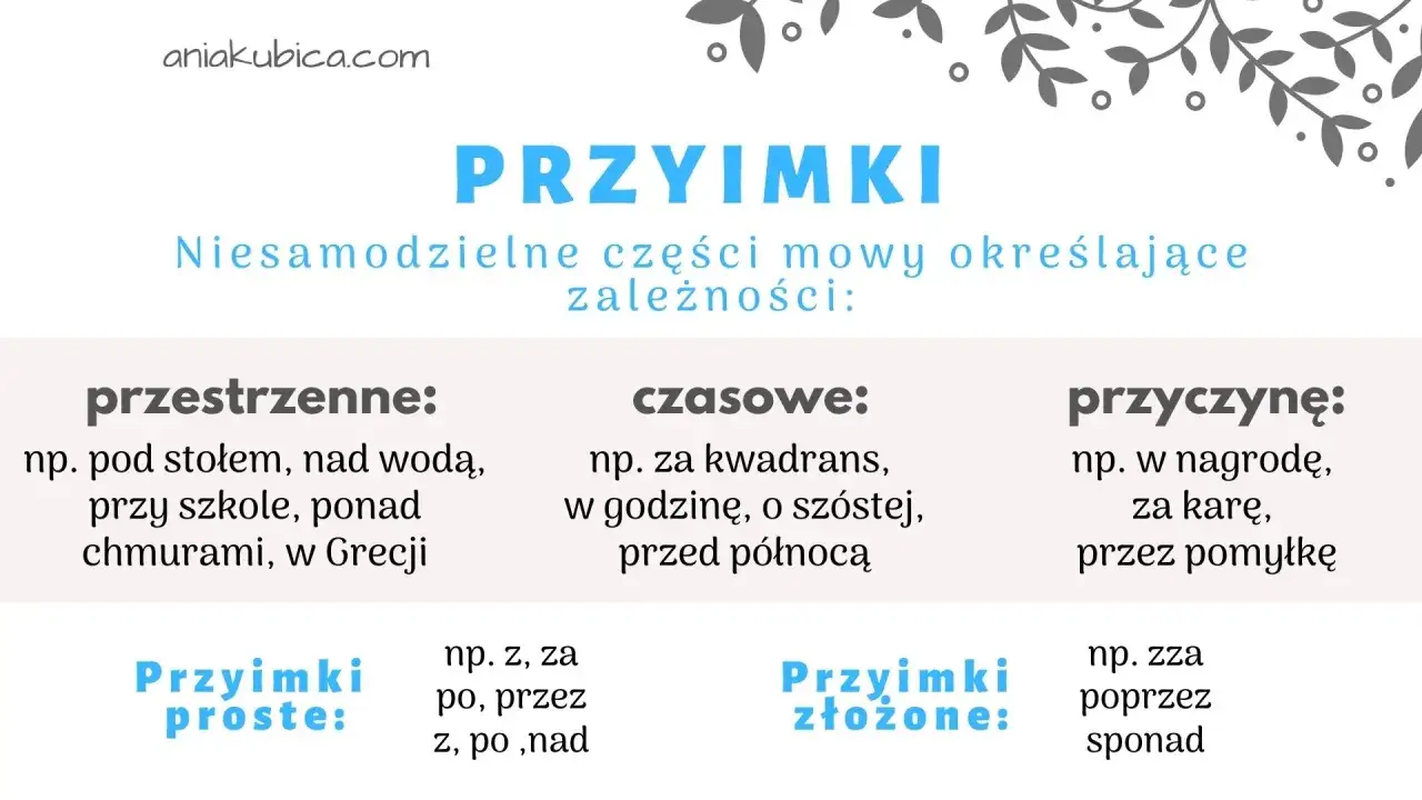 Przyimek określa zależności przestrzenne, czasowe i przyczynowe. Przykłady: pod stołem, w godzinę, w nagrodę.