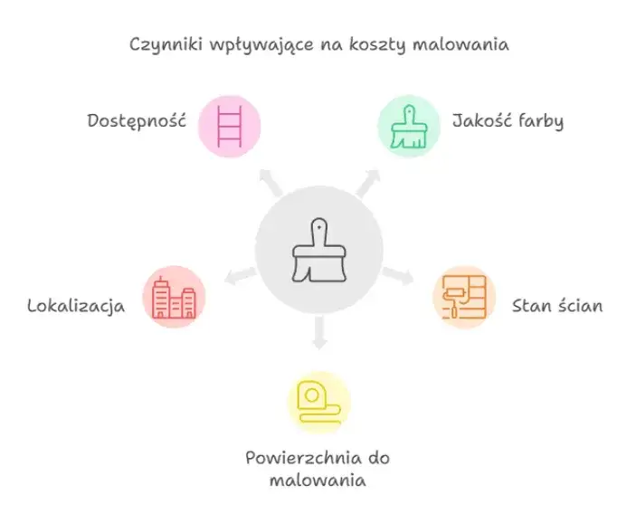 czynniki wpływające na koszt remontu ścian